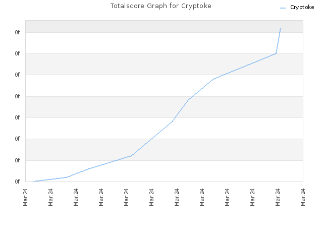 Totalscore Graph for Cryptoke