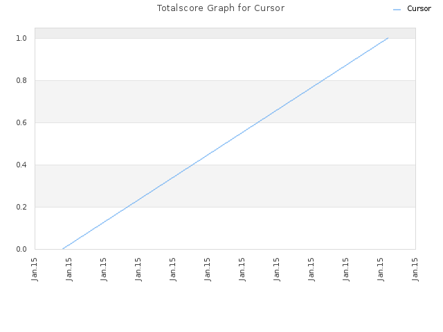 Totalscore Graph for Cursor