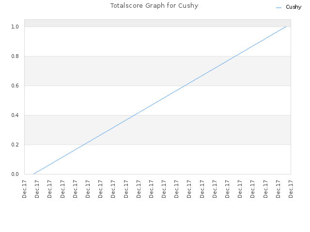 Totalscore Graph for Cushy