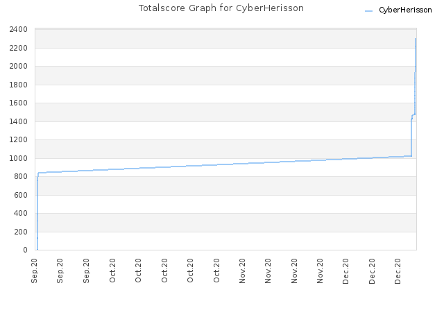 Totalscore Graph for CyberHerisson