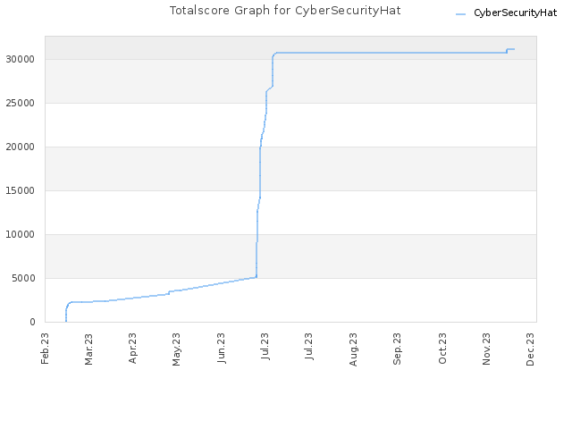 Totalscore Graph for CyberSecurityHat