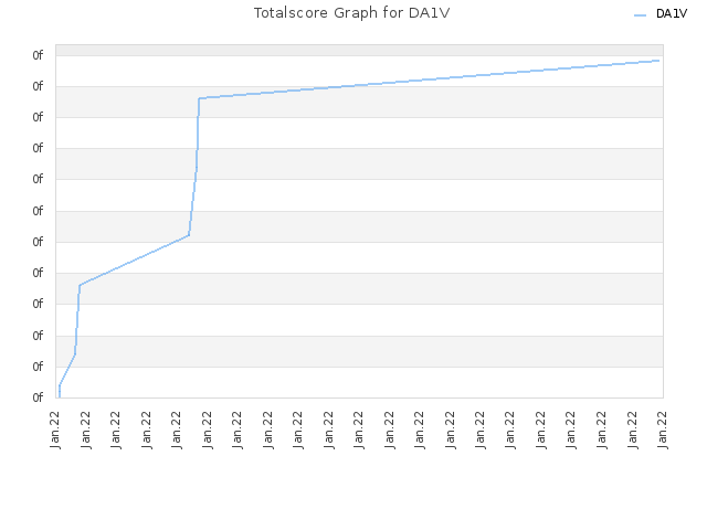 Totalscore Graph for DA1V