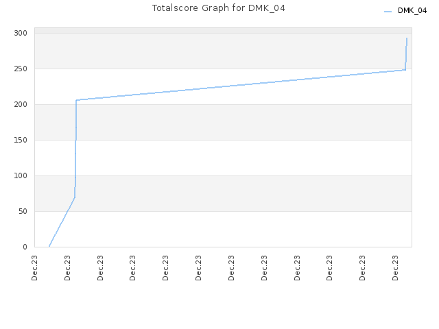 Totalscore Graph for DMK_04