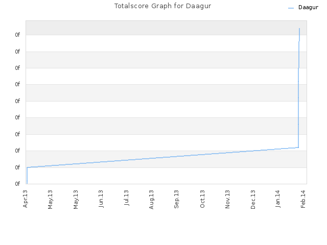 Totalscore Graph for Daagur