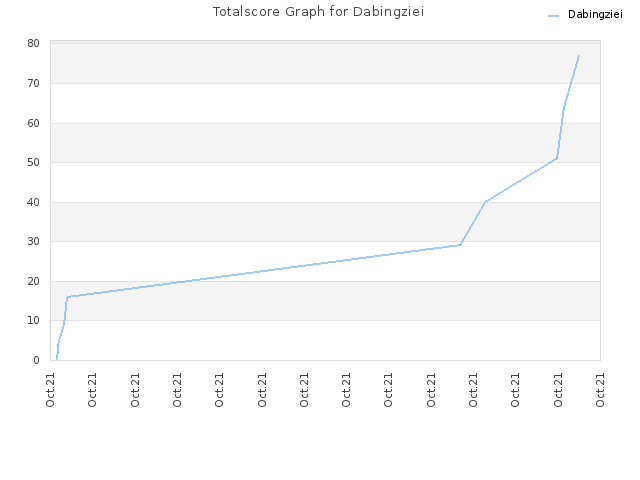 Totalscore Graph for Dabingziei