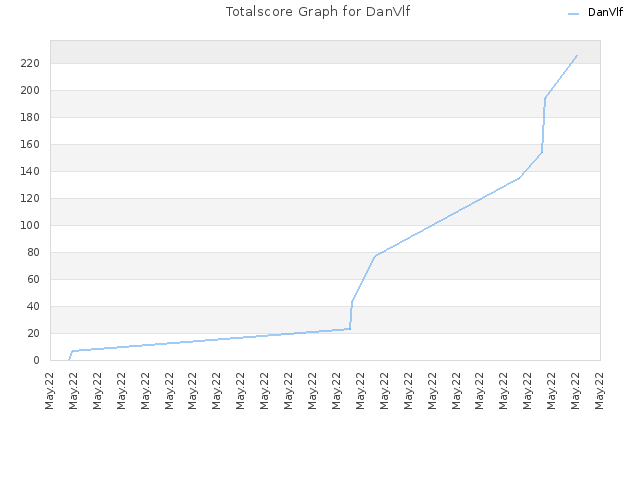 Totalscore Graph for DanVlf