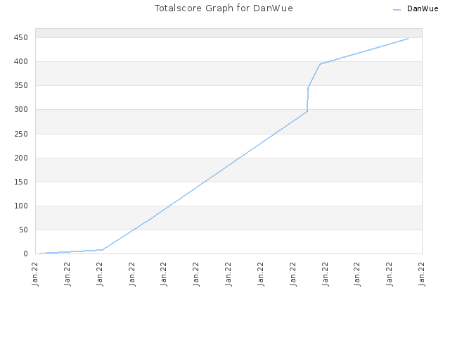 Totalscore Graph for DanWue