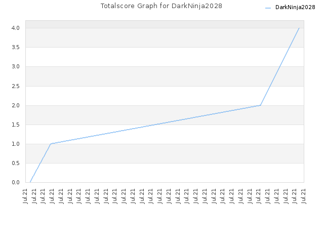 Totalscore Graph for DarkNinja2028