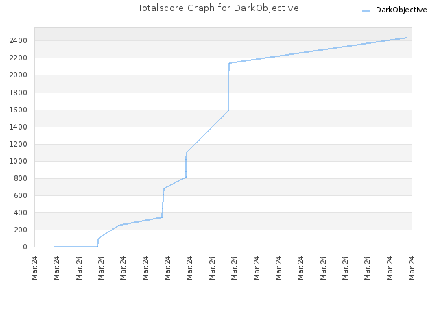 Totalscore Graph for DarkObjective