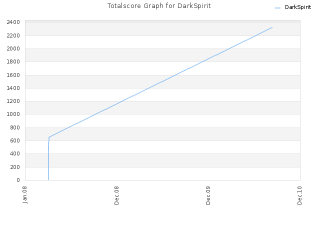 Totalscore Graph for DarkSpirit