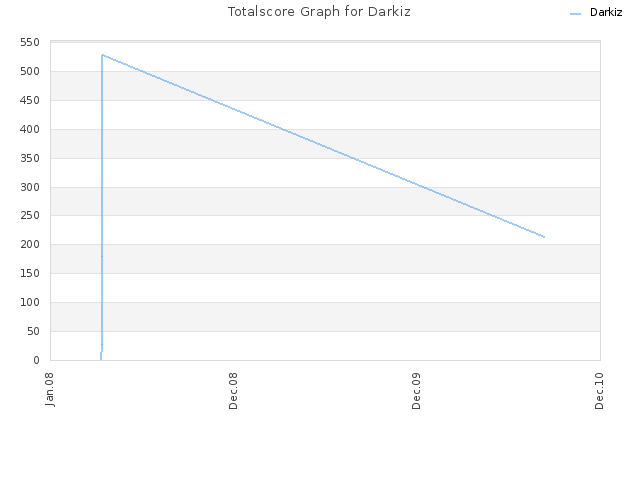 Totalscore Graph for Darkiz
