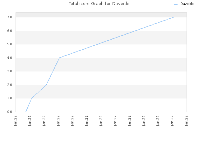 Totalscore Graph for Daveide