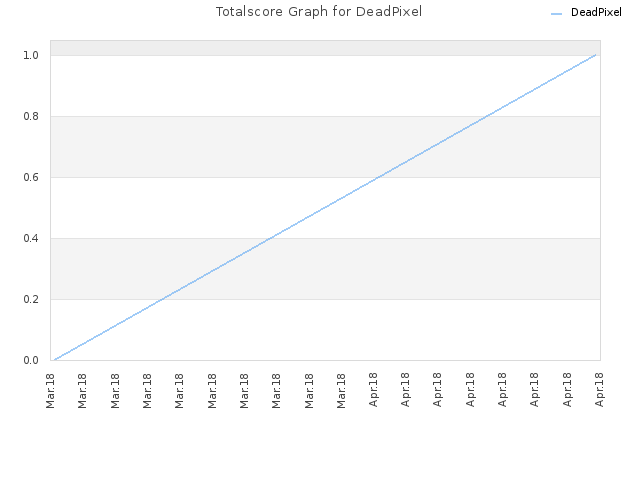 Totalscore Graph for DeadPixel