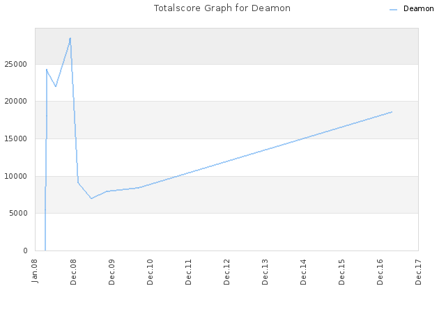 Totalscore Graph for Deamon