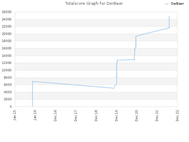 Totalscore Graph for DerBaer