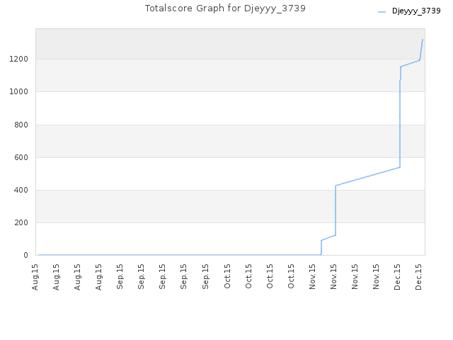 Totalscore Graph for Djeyyy_3739