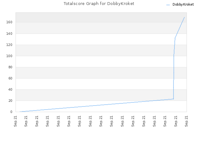 Totalscore Graph for DobbyKroket