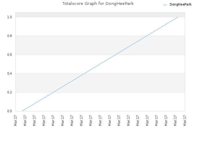 Totalscore Graph for DongHeePark