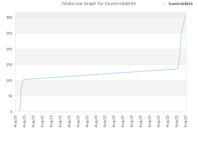 Totalscore Graph for Doorknob8040