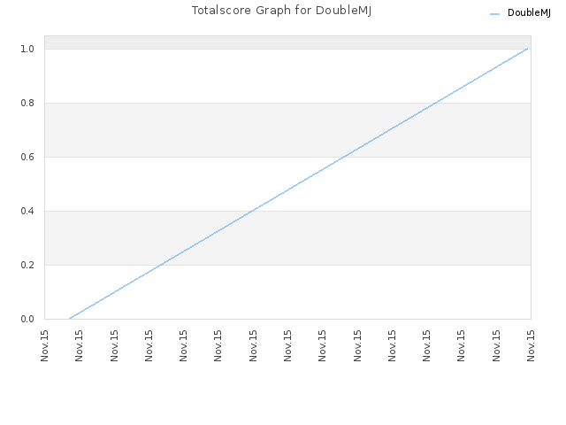 Totalscore Graph for DoubleMJ