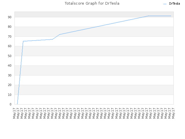 Totalscore Graph for DrTesla