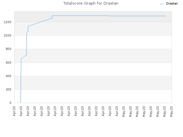 Totalscore Graph for Drastan