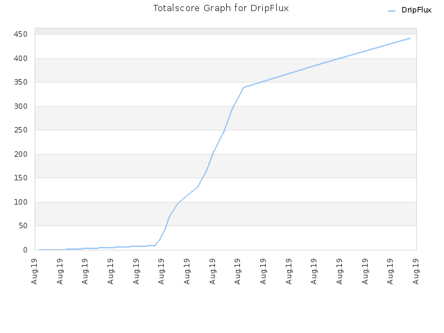 Totalscore Graph for DripFlux