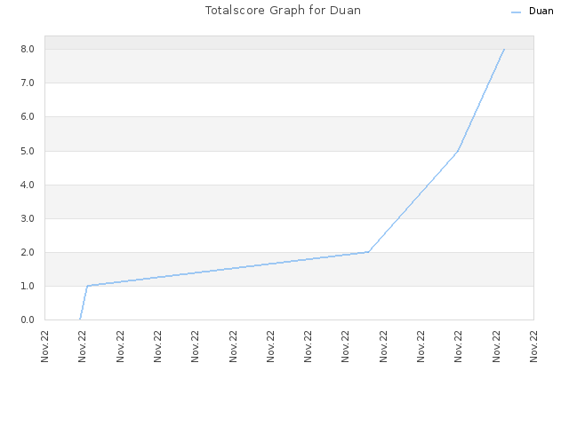 Totalscore Graph for Duan