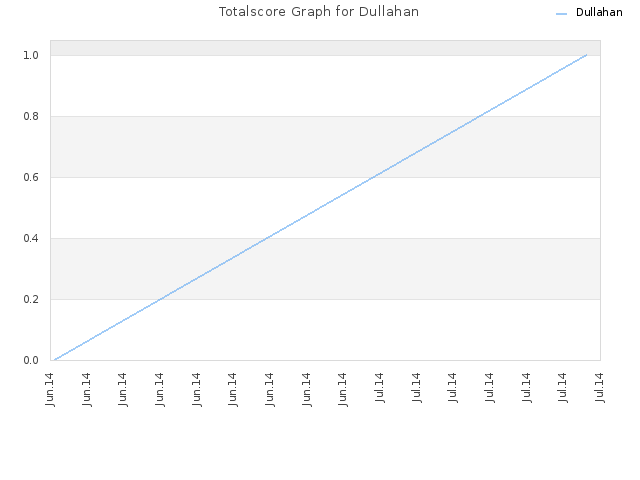 Totalscore Graph for Dullahan
