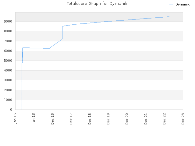 Totalscore Graph for Dymanik