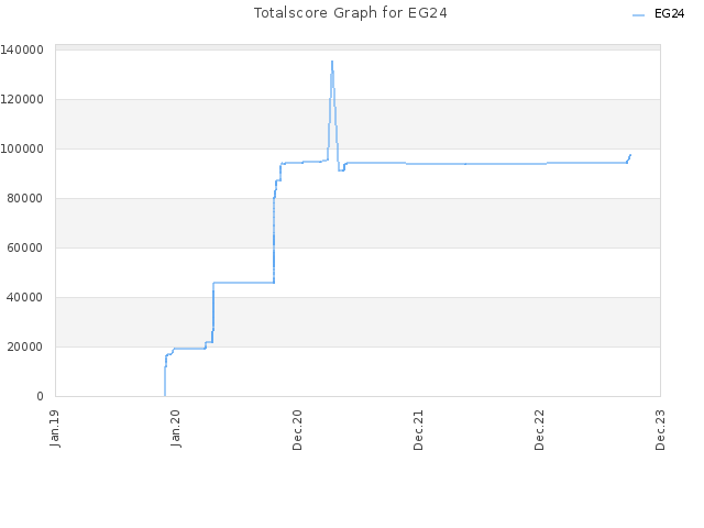 Totalscore Graph for EG24