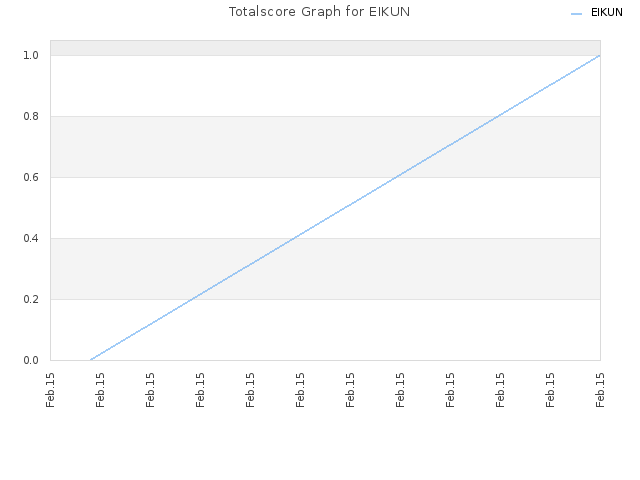 Totalscore Graph for EIKUN