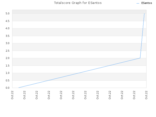 Totalscore Graph for ESantos