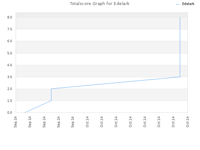 Totalscore Graph for Edelark