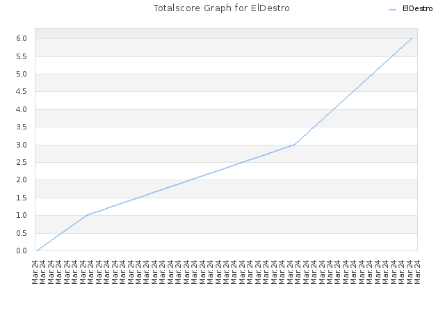 Totalscore Graph for ElDestro