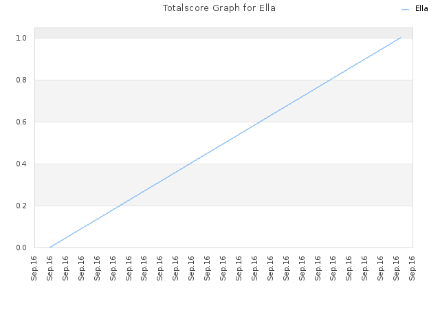 Totalscore Graph for Ella