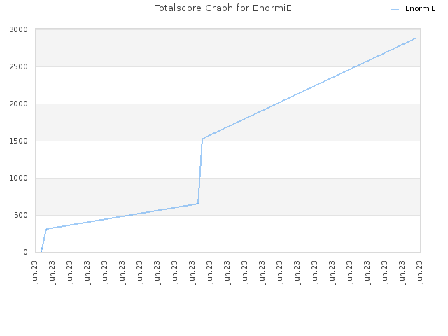 Totalscore Graph for EnormiE