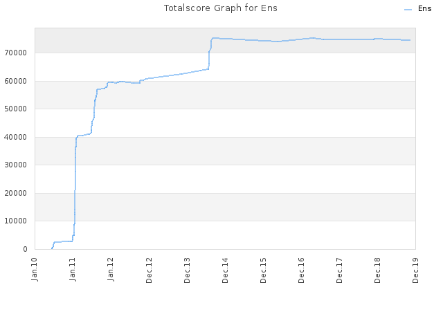 Totalscore Graph for Ens