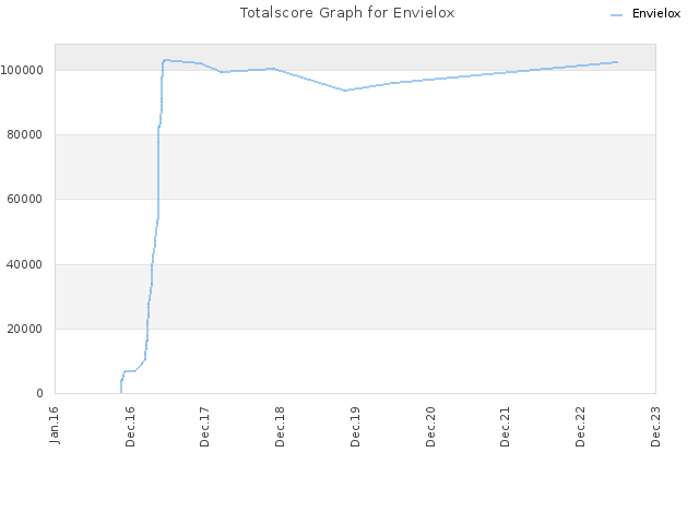 Totalscore Graph for Envielox