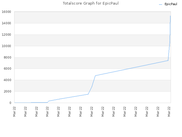 Totalscore Graph for EpicPaul