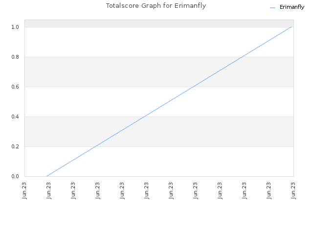 Totalscore Graph for Erimanfly