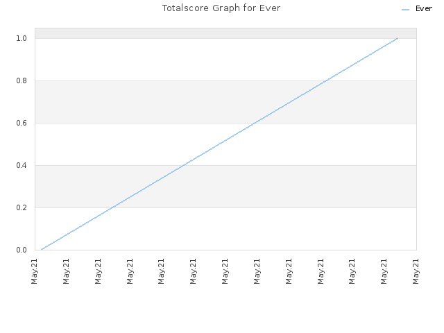 Totalscore Graph for Ever
