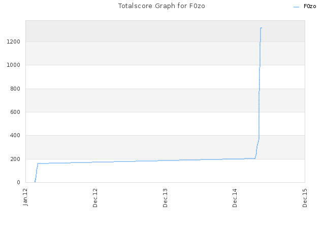 Totalscore Graph for F0zo