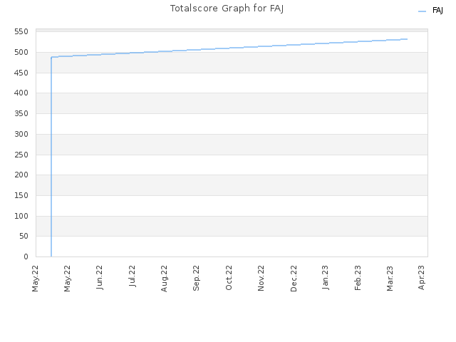 Totalscore Graph for FAJ
