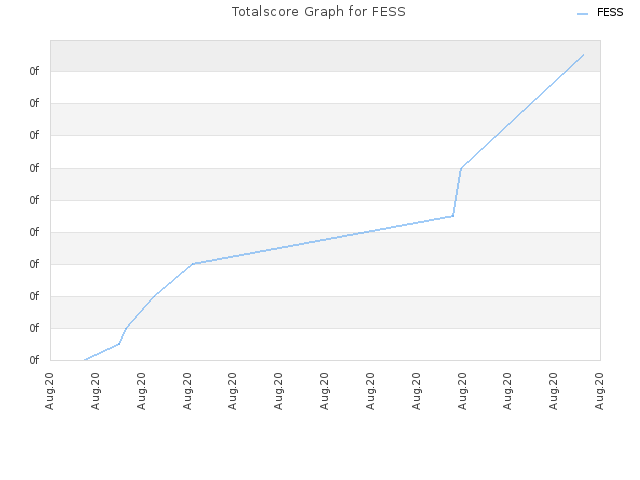 Totalscore Graph for FESS