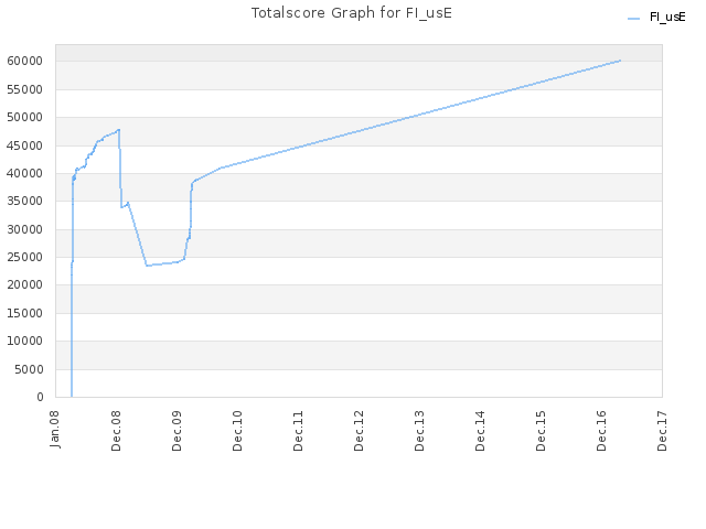 Totalscore Graph for FI_usE