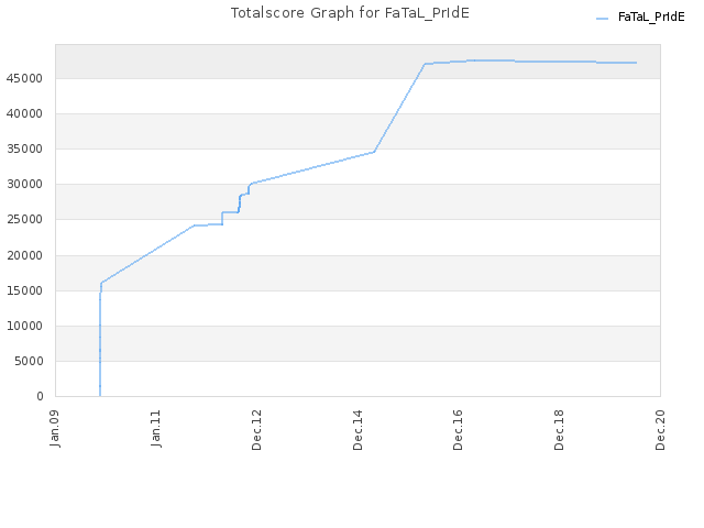 Totalscore Graph for FaTaL_PrIdE