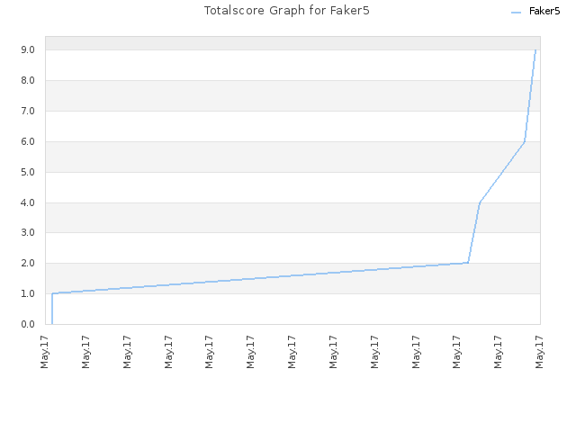 Totalscore Graph for Faker5