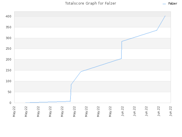 Totalscore Graph for Falzer