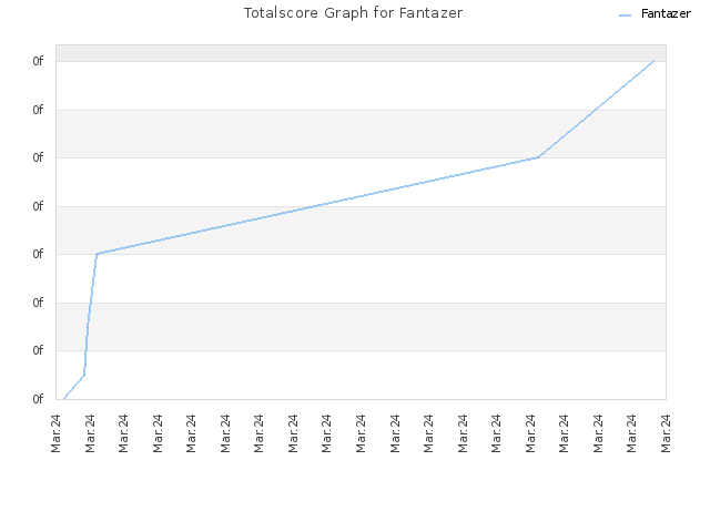Totalscore Graph for Fantazer